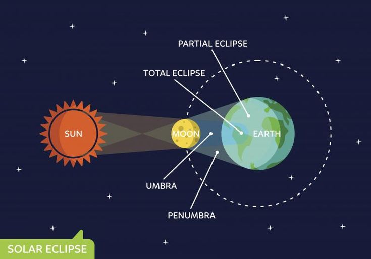 proses terjadinya gerhana matahari total