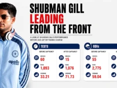 Bagaimana jabatan kapten mendorong kebangkitan Shubman Gill sebagai mesin penggerak baru di India
| beritakitanih Bagaimana jabatan kapten mendorong kebangkitan Shubman Gill sebagai mesin penggerak baru di India
| beritakitanih